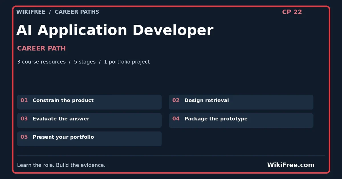 AI Application Developer Career Path — 3 course resources, five stages and one portfolio project; red frame and WikiFree.com branding