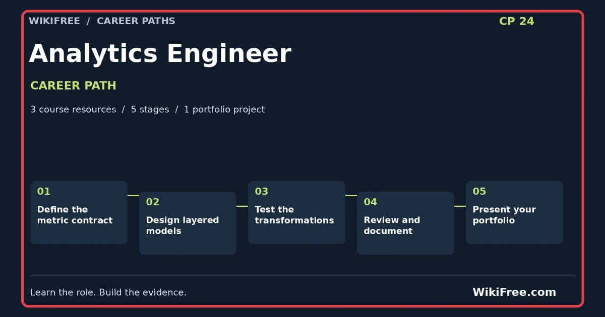 Analytics Engineer Career Path — 3 course resources, five stages and one portfolio project; red frame and WikiFree.com branding