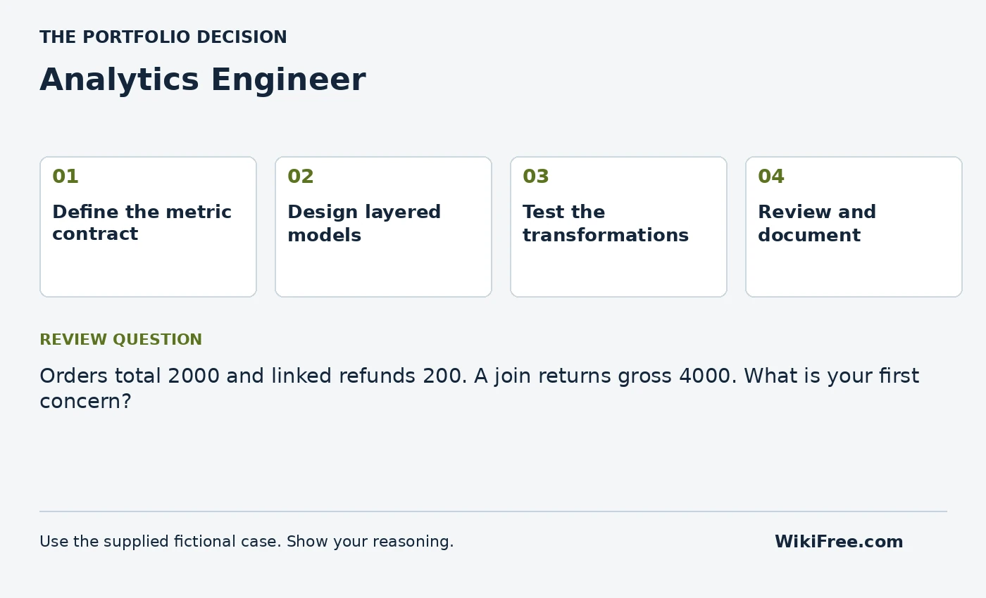 Analytics Engineer portfolio roadmap and a review question from the fictional case