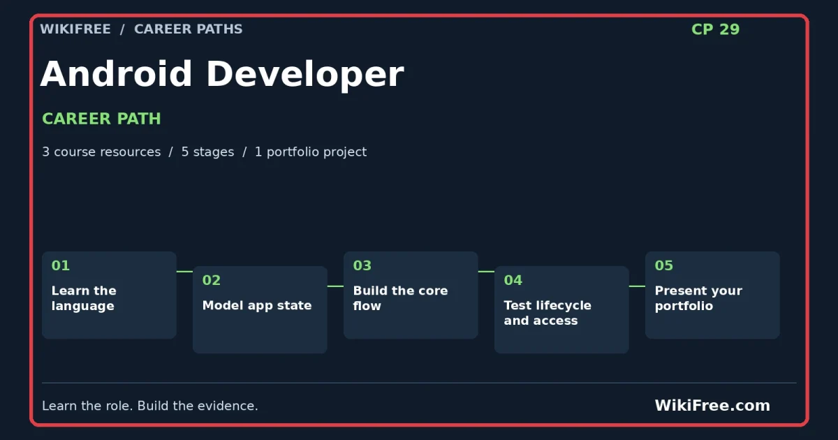 Android Developer Career Path — 3 course resources, five stages and one portfolio project; red frame and WikiFree.com branding