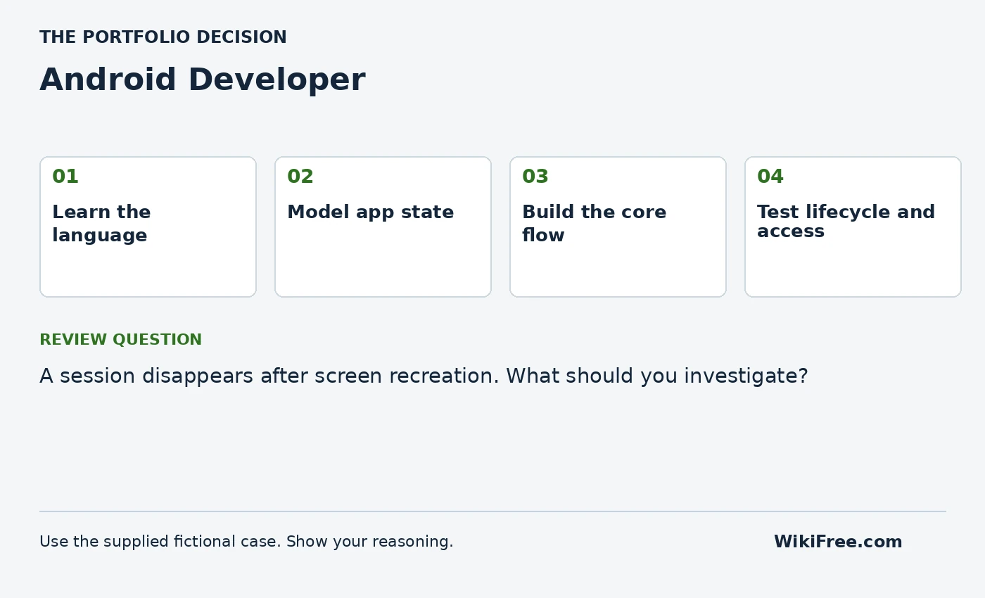 Android Developer portfolio roadmap and a review question from the fictional case