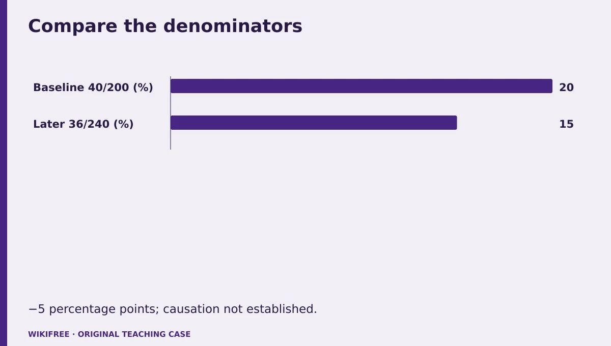 Compare the denominators. Baseline 40/200 (%); Later 36/240 (%). −5 percentage points; causation not established.