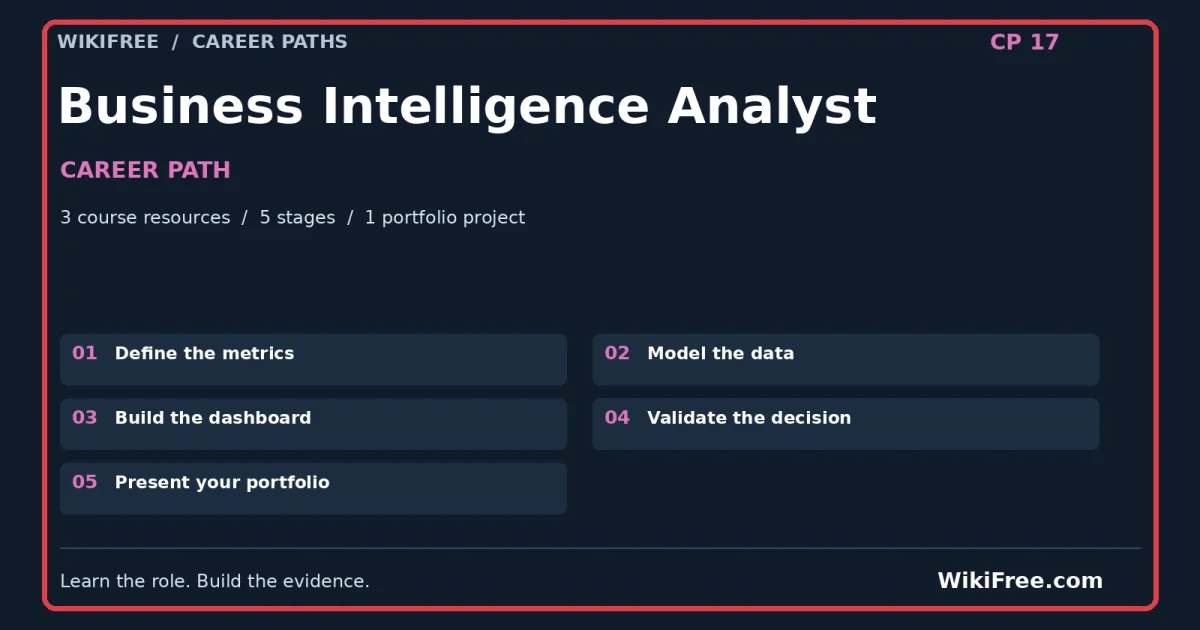 Business Intelligence Analyst Career Path — 3 course resources, five stages and one portfolio project; red frame and WikiFree.com branding