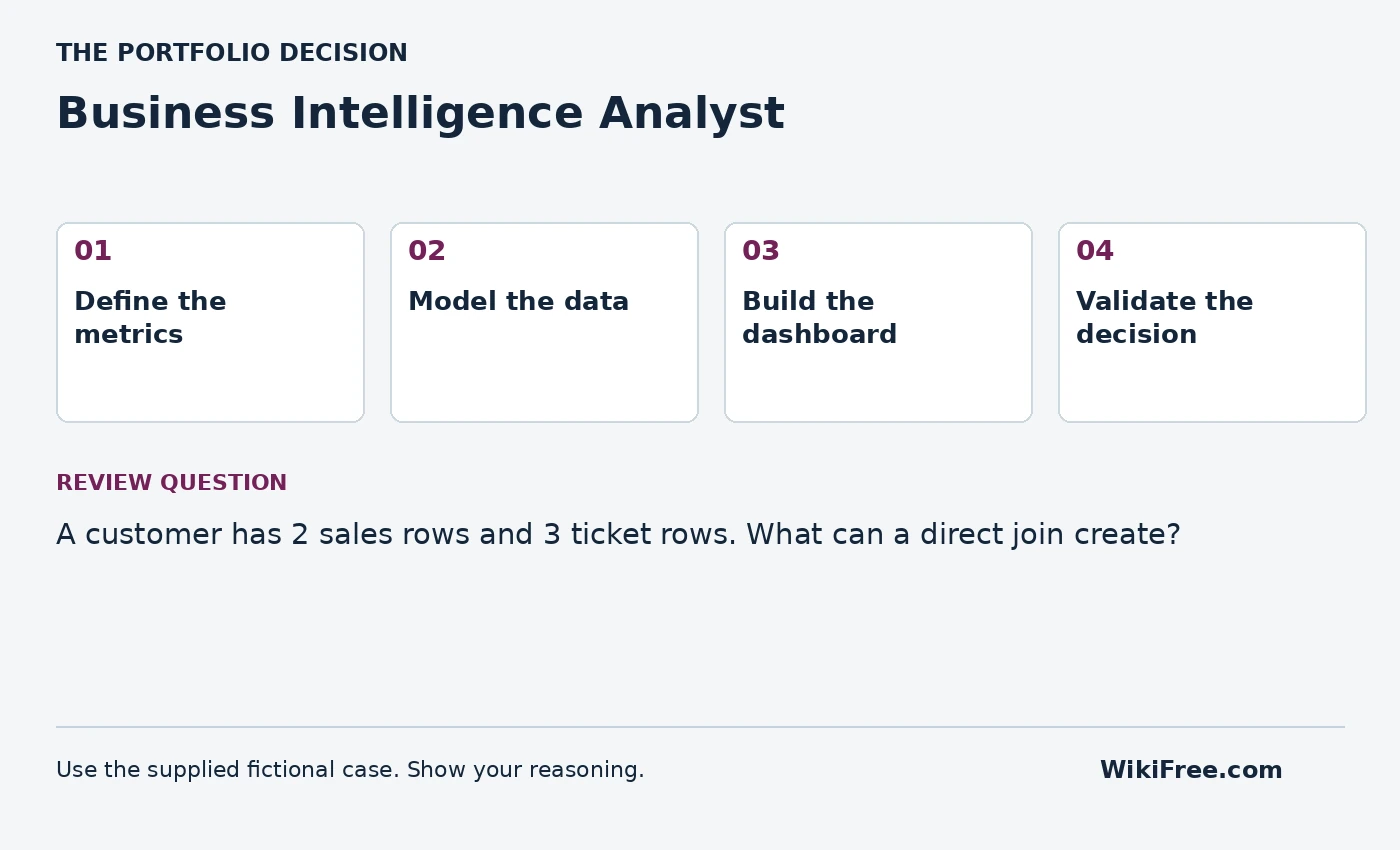 Business Intelligence Analyst portfolio roadmap and a review question from the fictional case