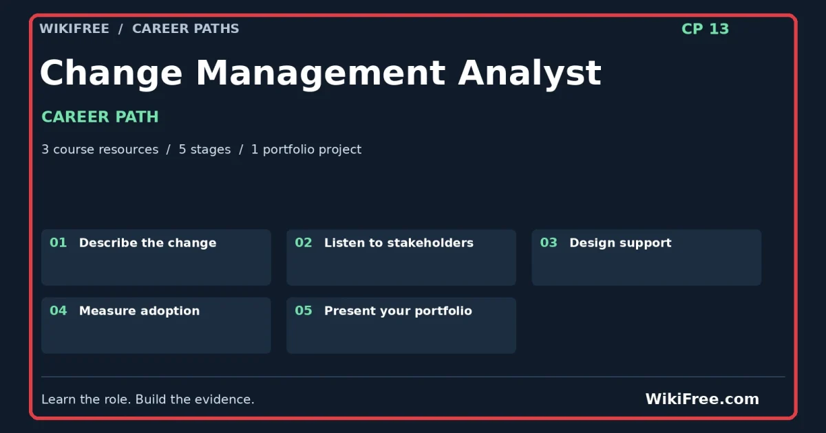 Change Management Analyst Career Path — 3 course resources, five stages and one portfolio project; red frame and WikiFree.com branding