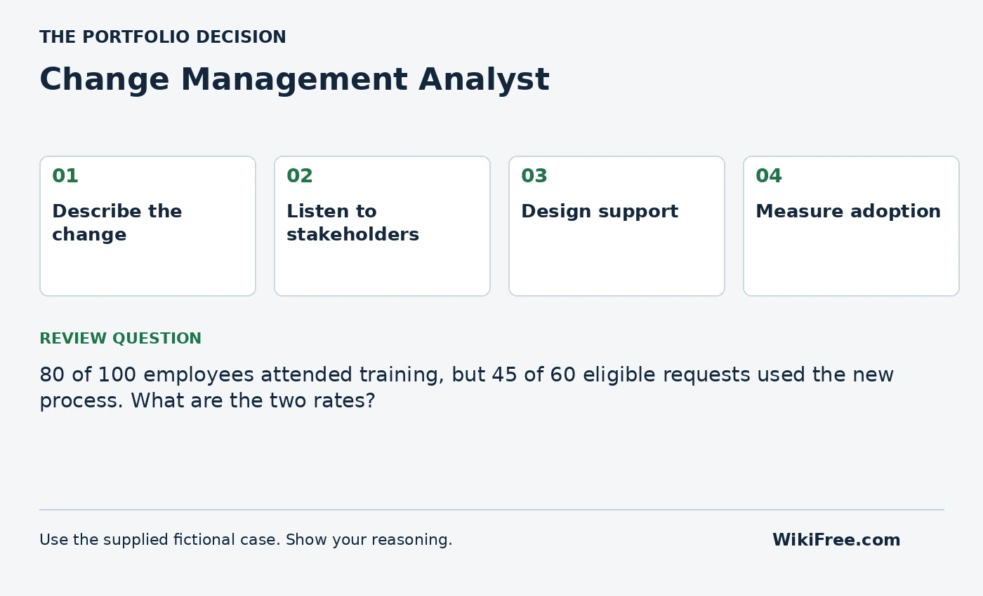 Change Management Analyst portfolio roadmap and a review question from the fictional case