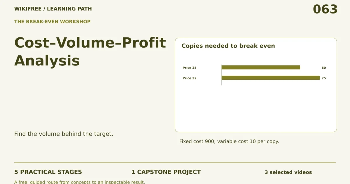 Cost–Volume–Profit Analysis: five practical stages, one capstone; Copies needed to break even.