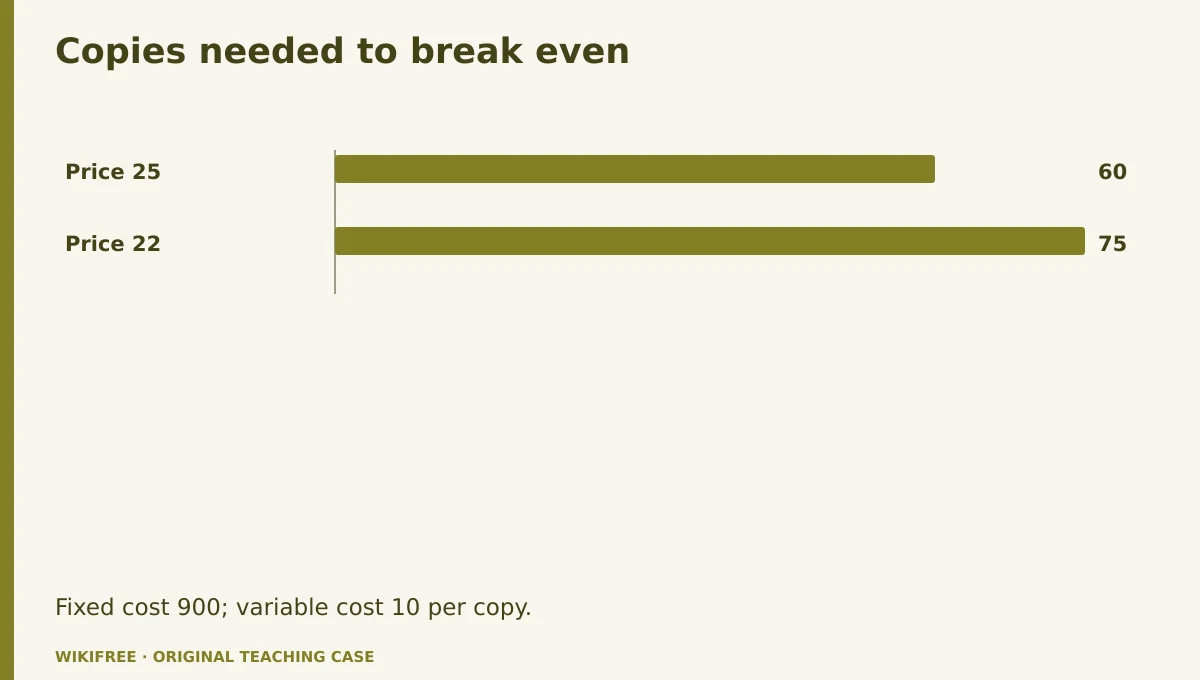 Copies needed to break even. Price 25; Price 22. Fixed cost 900; variable cost 10 per copy.