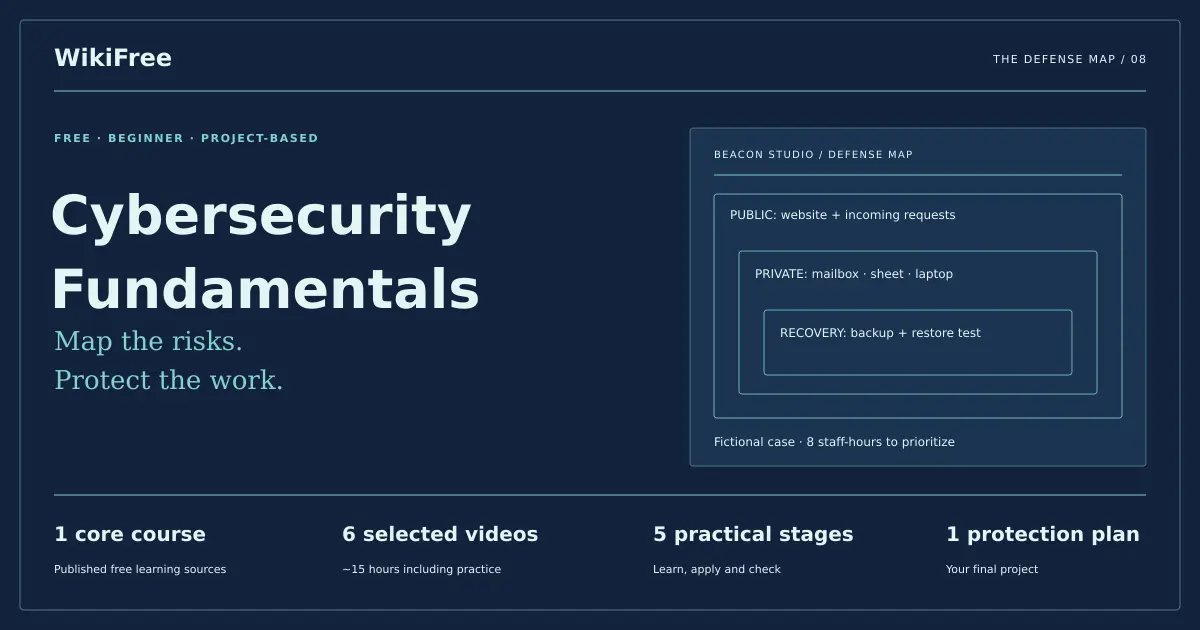 Free Cybersecurity Fundamentals Learning Path. The defense map: Map the risks. Protect the work.