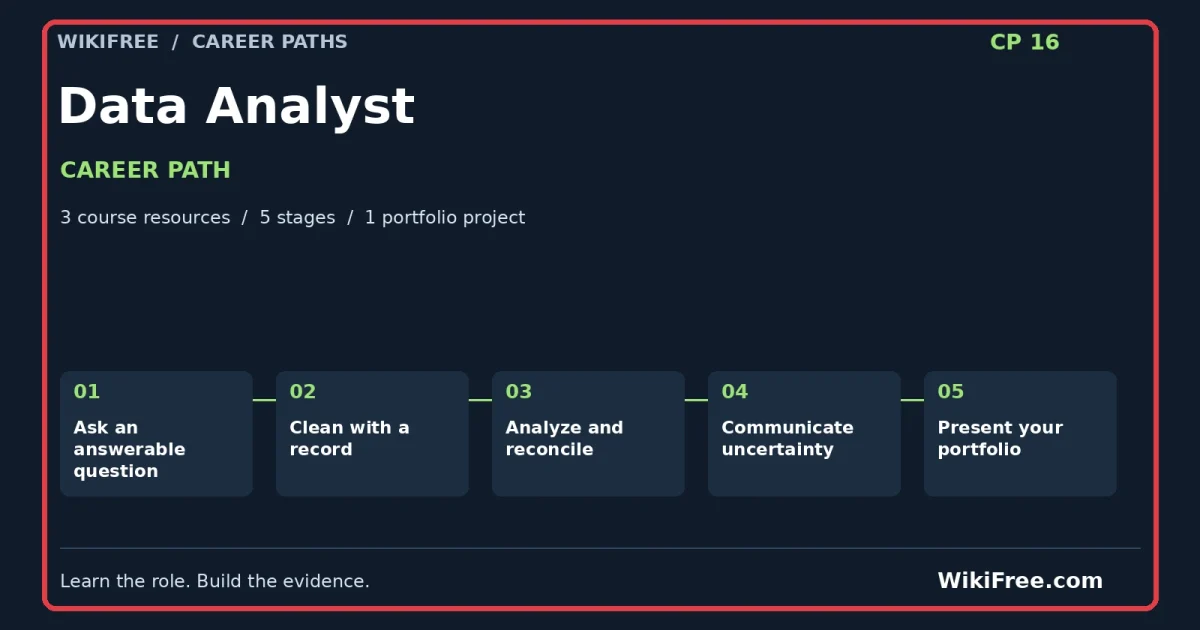 Data Analyst Career Path — 3 course resources, five stages and one portfolio project; red frame and WikiFree.com branding