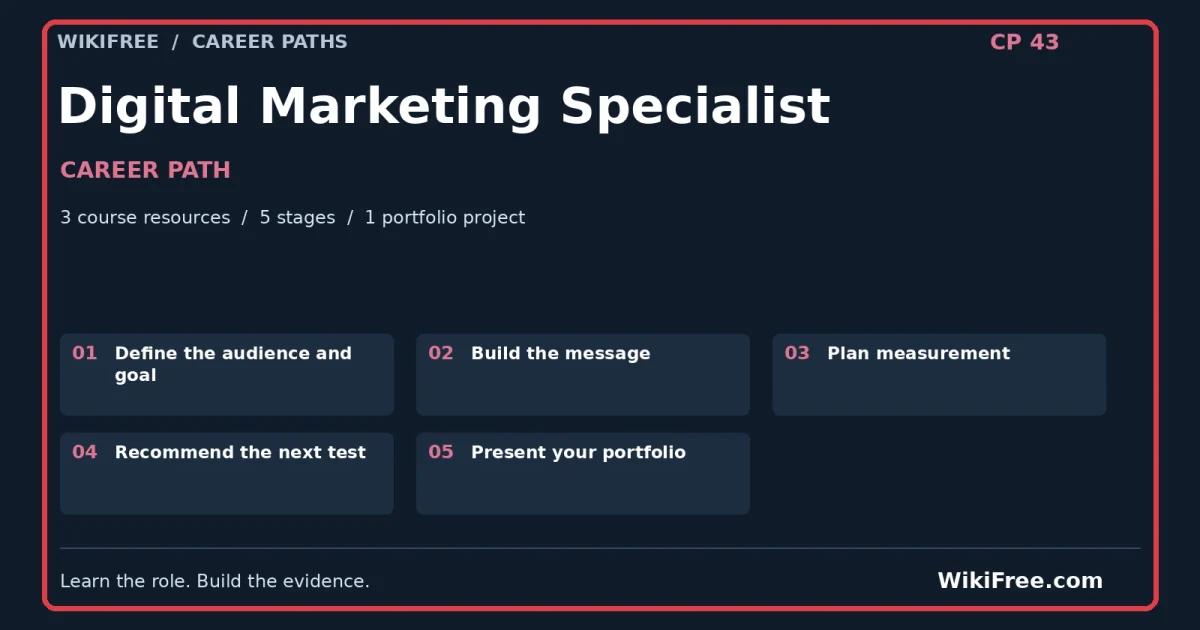Digital Marketing Specialist Career Path — 3 course resources, five stages and one portfolio project; red frame and WikiFree.com branding