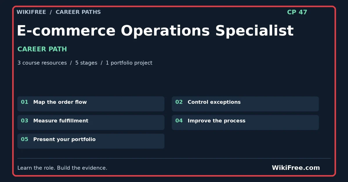 E-commerce Operations Specialist Career Path — 3 course resources, five stages and one portfolio project; red frame and WikiFree.com branding