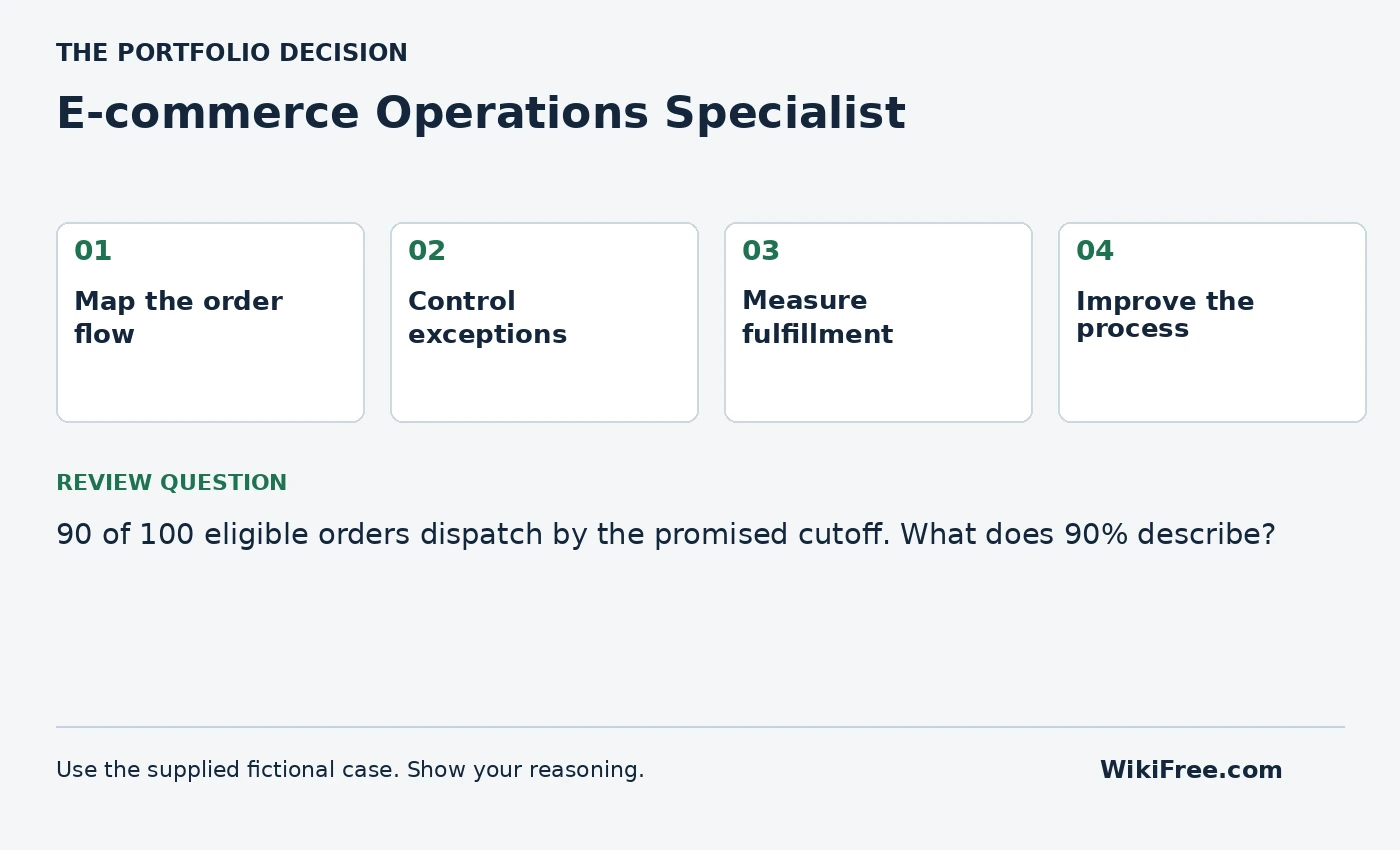 E-commerce Operations Specialist portfolio roadmap and a review question from the fictional case