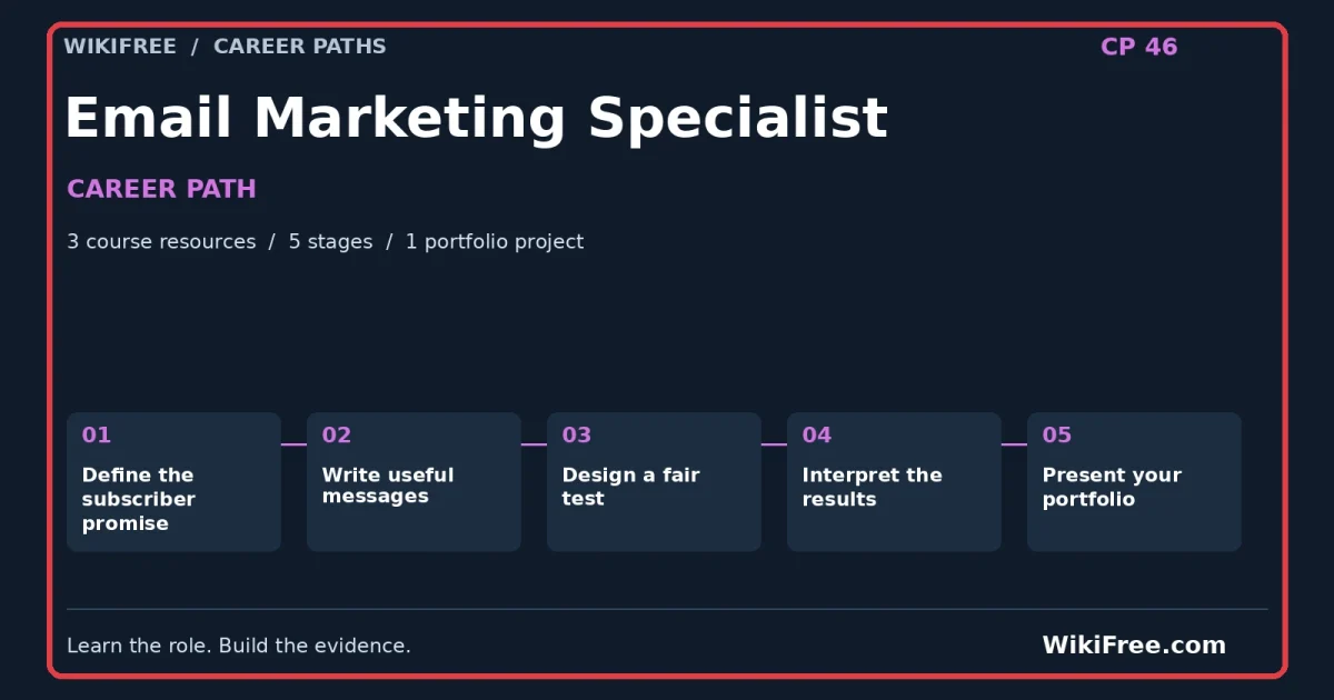 Email Marketing Specialist Career Path — 3 course resources, five stages and one portfolio project; red frame and WikiFree.com branding
