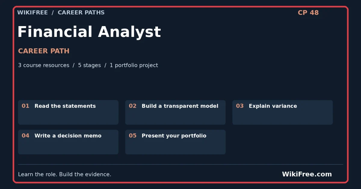 Financial Analyst Career Path — 3 course resources, five stages and one portfolio project; red frame and WikiFree.com branding
