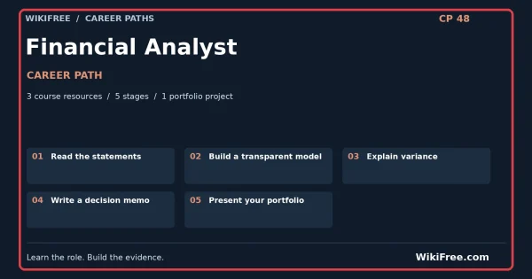 Financial Analyst Career Path — 3 course resources, five stages and one portfolio project; red frame and WikiFree.com branding