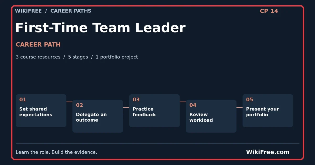 First-Time Team Leader Career Path — 3 course resources, five stages and one portfolio project; red frame and WikiFree.com branding