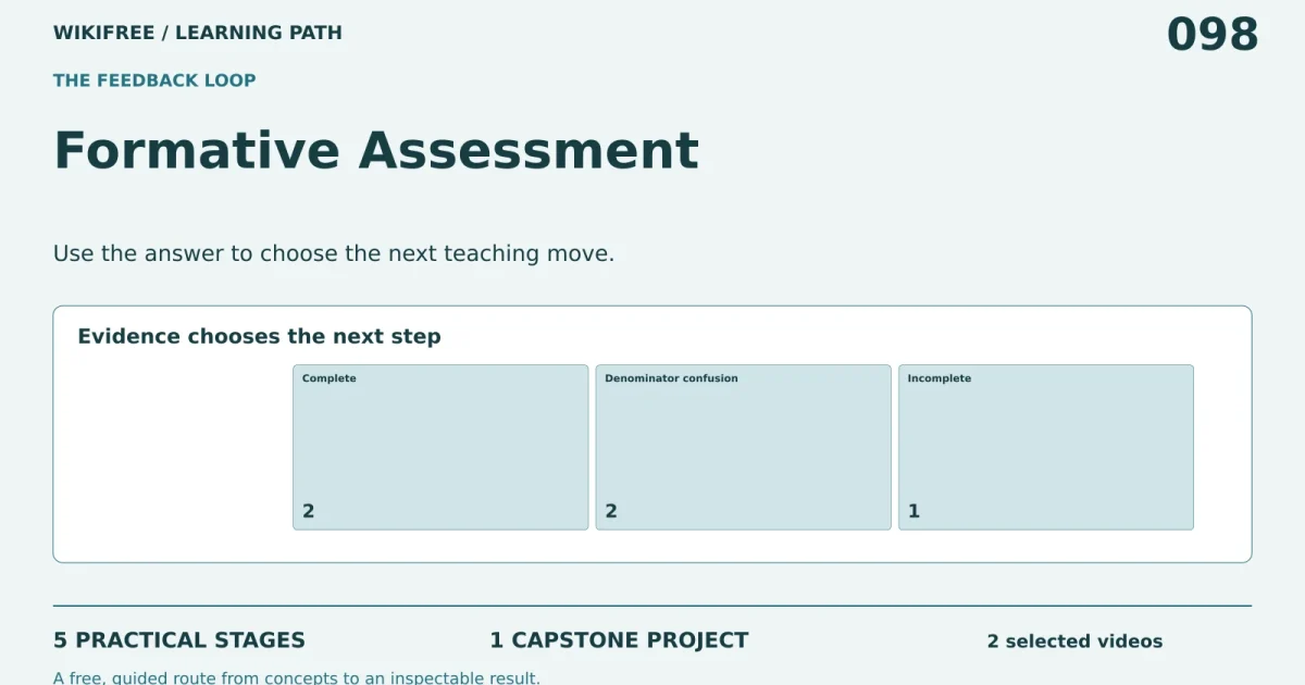 Formative Assessment: five practical stages, one capstone; Evidence chooses the next step.