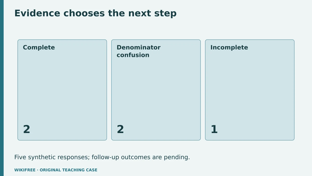 Evidence chooses the next step. Complete; Denominator confusion; Incomplete. Five synthetic responses; follow-up outcomes are pending.