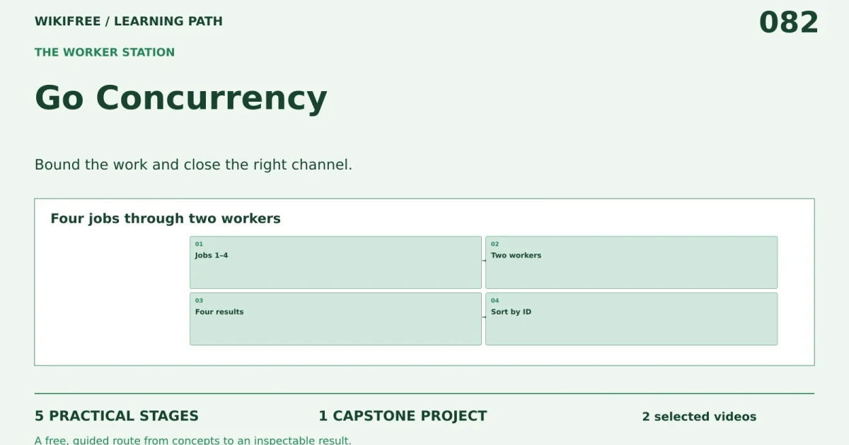 Go Concurrency: five practical stages, one capstone; Four jobs through two workers.
