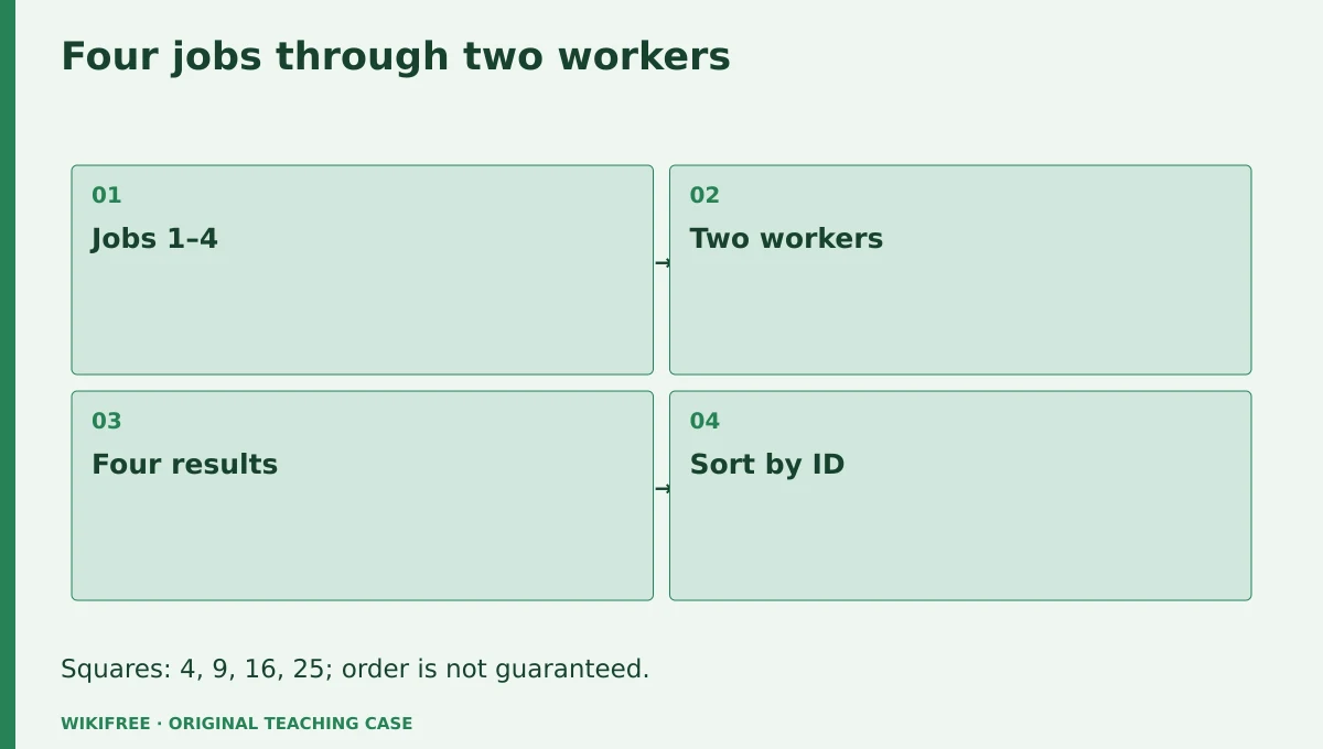 Four jobs through two workers. Jobs 1–4; Two workers; Four results; Sort by ID. Squares: 4, 9, 16, 25; order is not guaranteed.