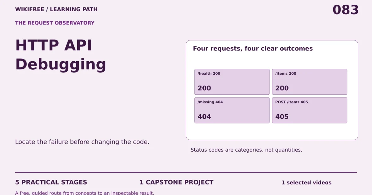 HTTP API Debugging: five practical stages, one capstone; Four requests, four clear outcomes.