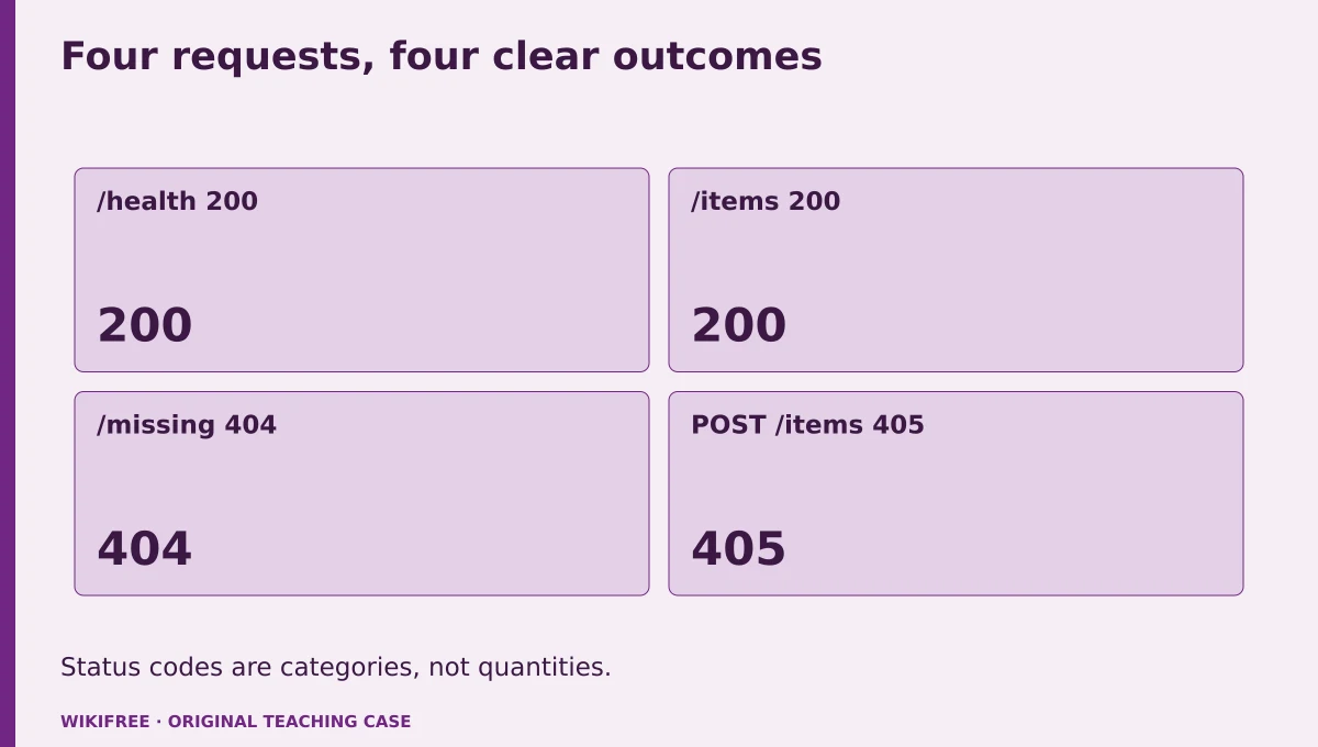 Four requests, four clear outcomes. /health 200; /items 200; /missing 404; POST /items 405. Status codes are categories, not quantities.