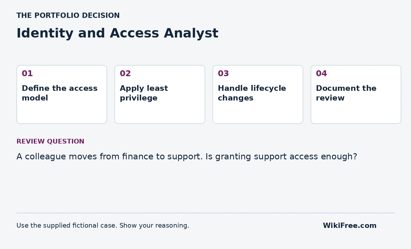 Identity and Access Analyst portfolio roadmap and a review question from the fictional case