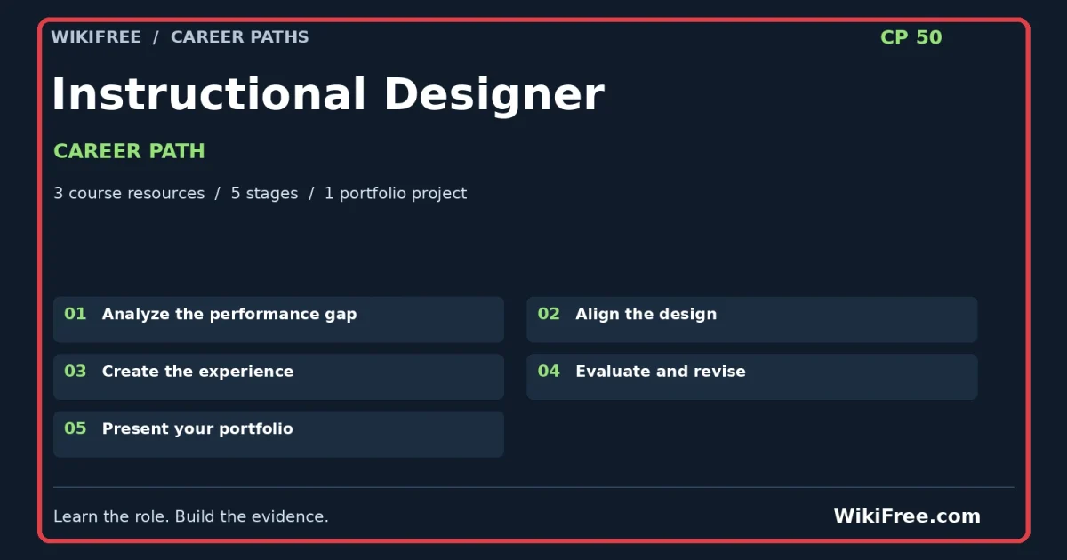 Instructional Designer Career Path — 3 course resources, five stages and one portfolio project; red frame and WikiFree.com branding
