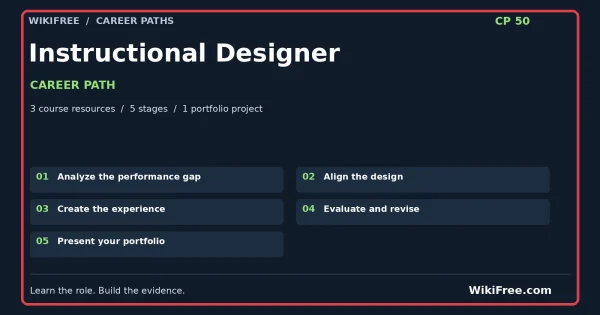 Instructional Designer Career Path — 3 course resources, five stages and one portfolio project; red frame and WikiFree.com branding