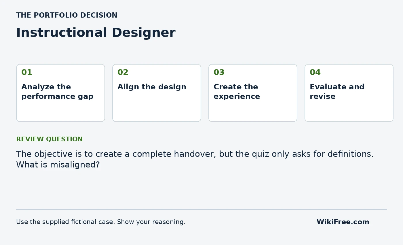 Instructional Designer portfolio roadmap and a review question from the fictional case