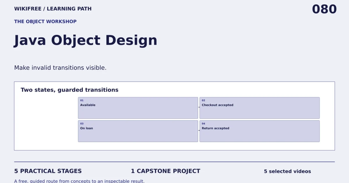 Java Object Design: five practical stages, one capstone; Two states, guarded transitions.