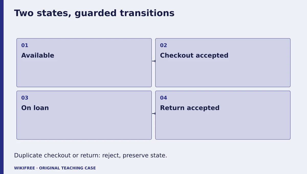 Two states, guarded transitions. Available; Checkout accepted; On loan; Return accepted. Duplicate checkout or return: reject, preserve state.