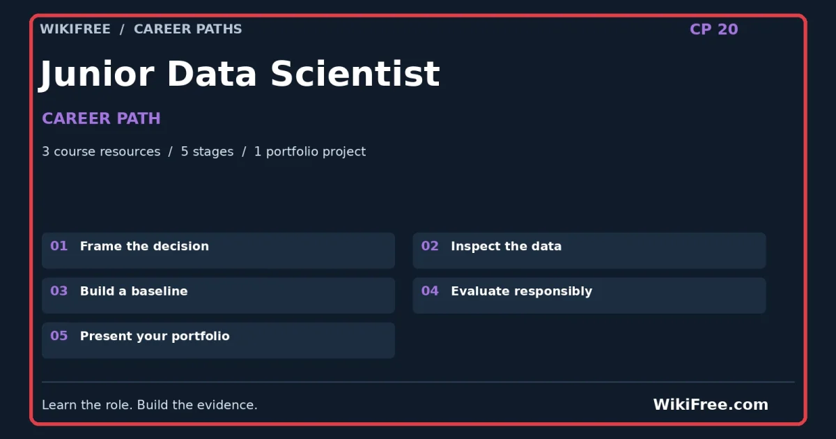 Junior Data Scientist Career Path — 3 course resources, five stages and one portfolio project; red frame and WikiFree.com branding