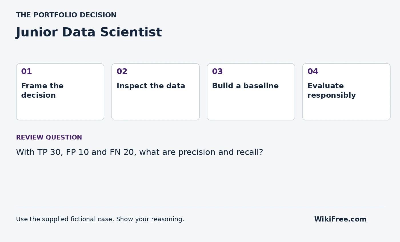 Junior Data Scientist portfolio roadmap and a review question from the fictional case