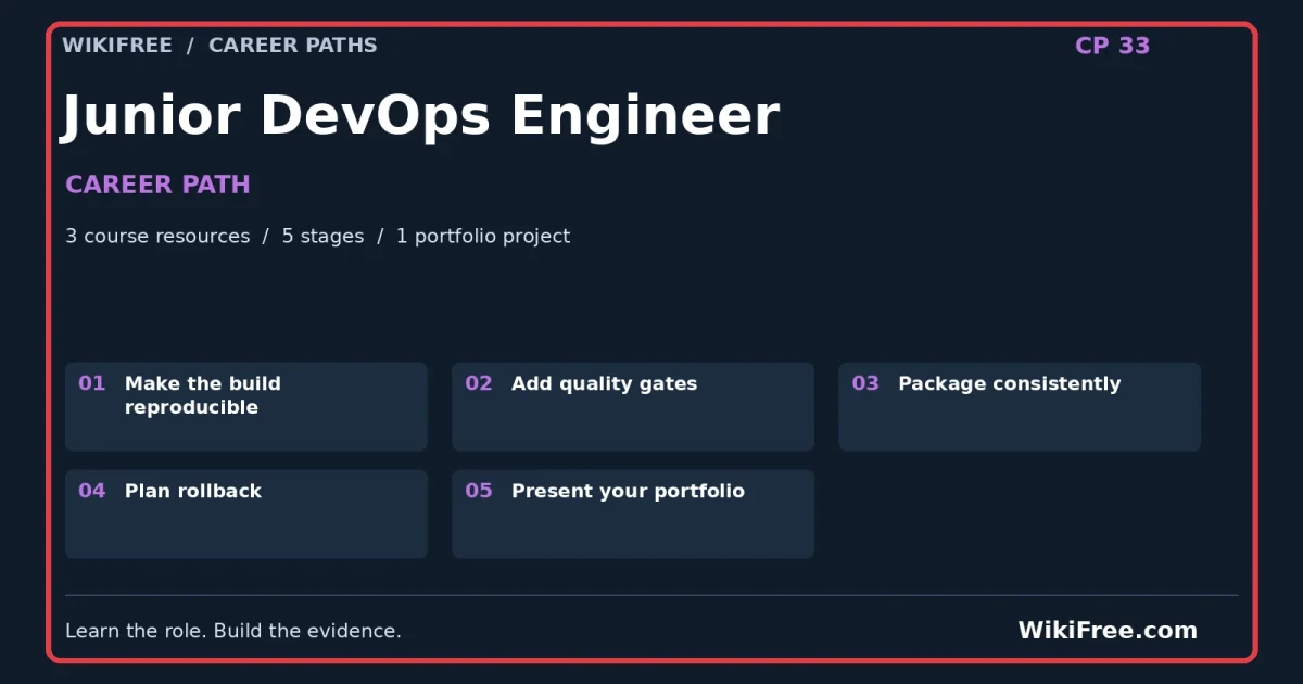 Junior DevOps Engineer Career Path — 3 course resources, five stages and one portfolio project; red frame and WikiFree.com branding