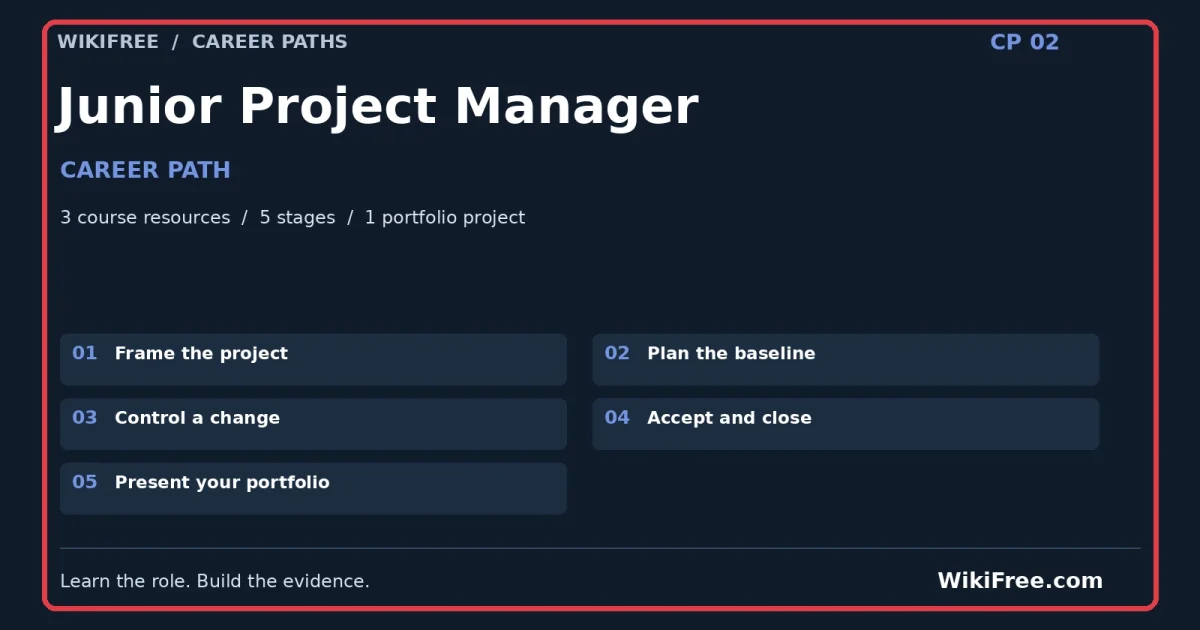 Junior Project Manager Career Path — 3 course resources, five stages and one portfolio project; red frame and WikiFree.com branding