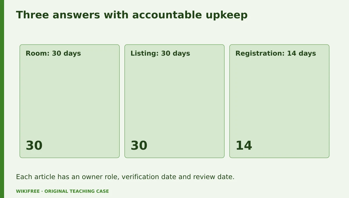 Three answers with accountable upkeep. Room: 30 days; Listing: 30 days; Registration: 14 days. Each article has an owner role, verification date and review date.