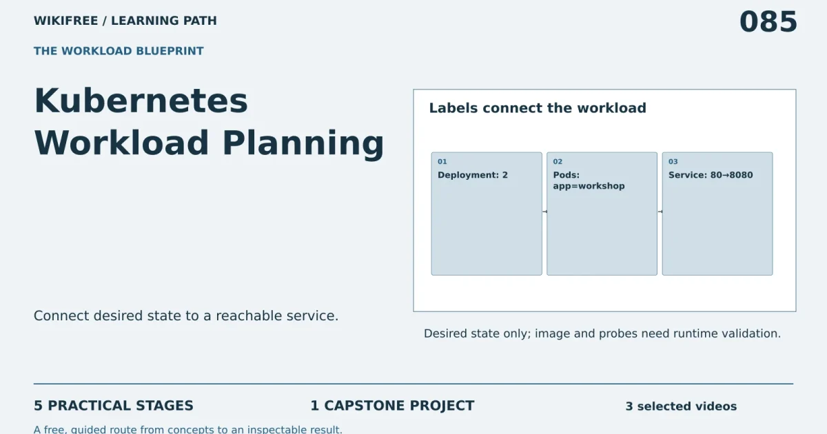 Kubernetes Workload Planning: five practical stages, one capstone; Labels connect the workload.