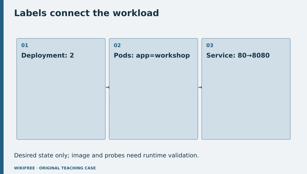 Labels connect the workload. Deployment: 2; Pods: app=workshop; Service: 80→8080. Desired state only; image and probes need runtime validation.