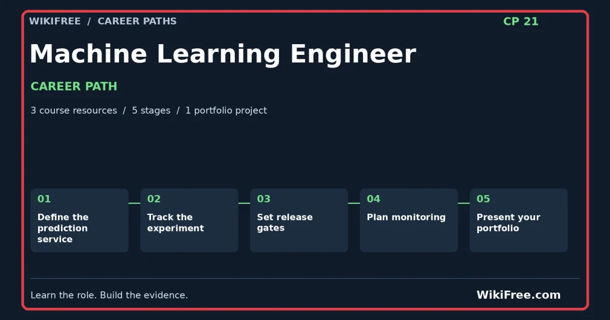 Machine Learning Engineer Career Path — 3 course resources, five stages and one portfolio project; red frame and WikiFree.com branding