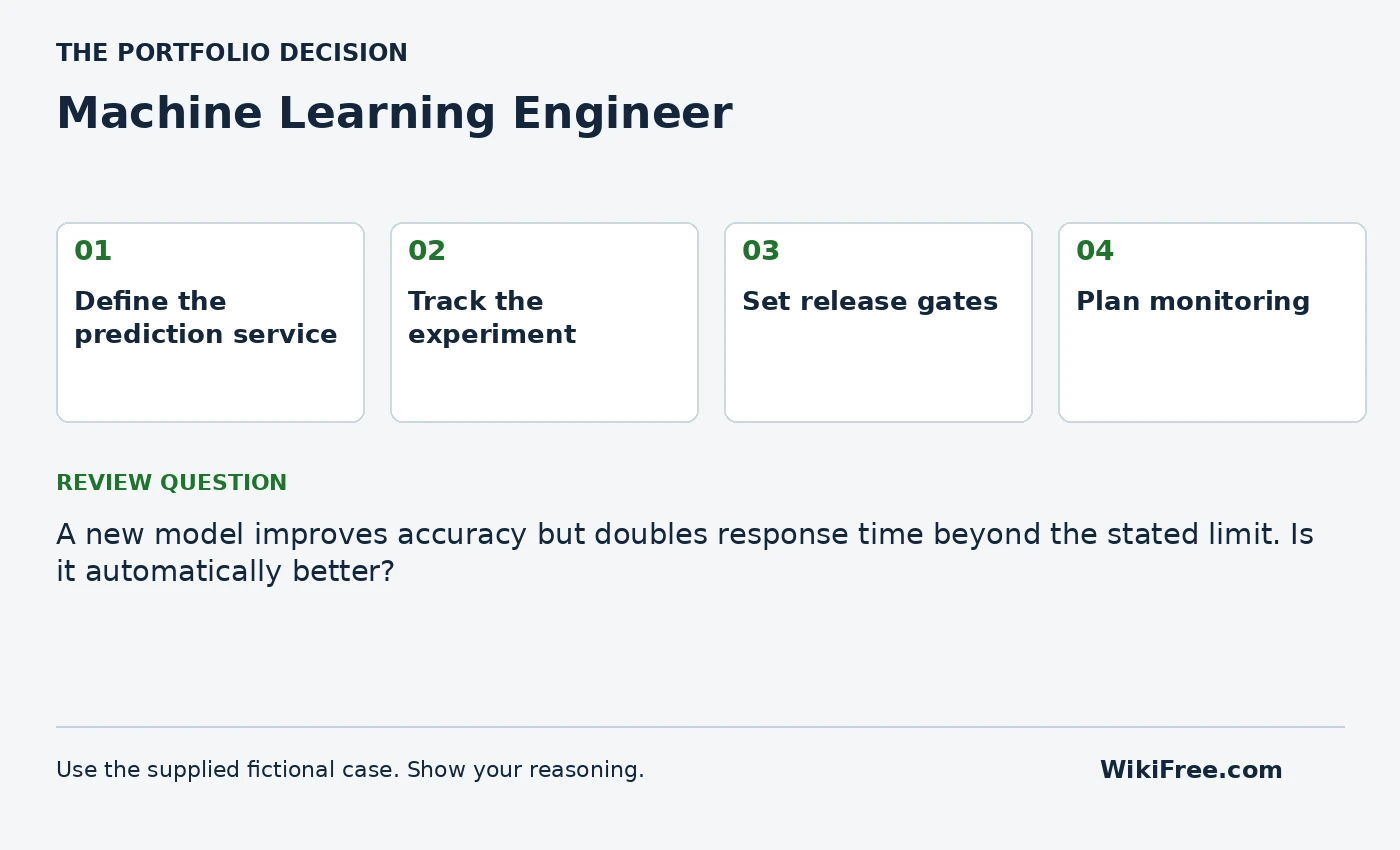 Machine Learning Engineer portfolio roadmap and a review question from the fictional case