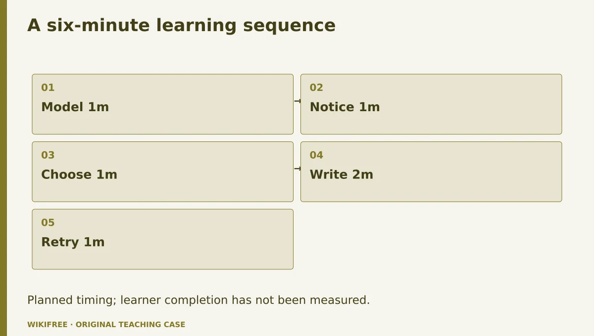 A six-minute learning sequence. Model 1m; Notice 1m; Choose 1m; Write 2m; Retry 1m. Planned timing; learner completion has not been measured.