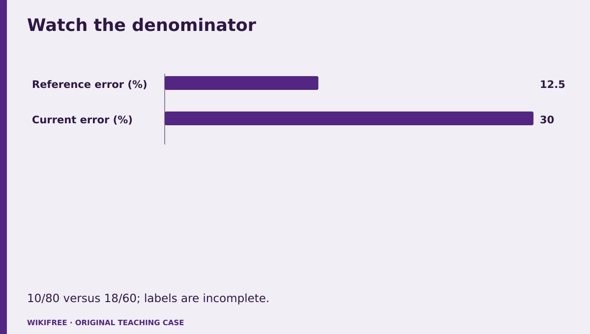 Watch the denominator. Reference error (%); Current error (%). 10/80 versus 18/60; labels are incomplete.