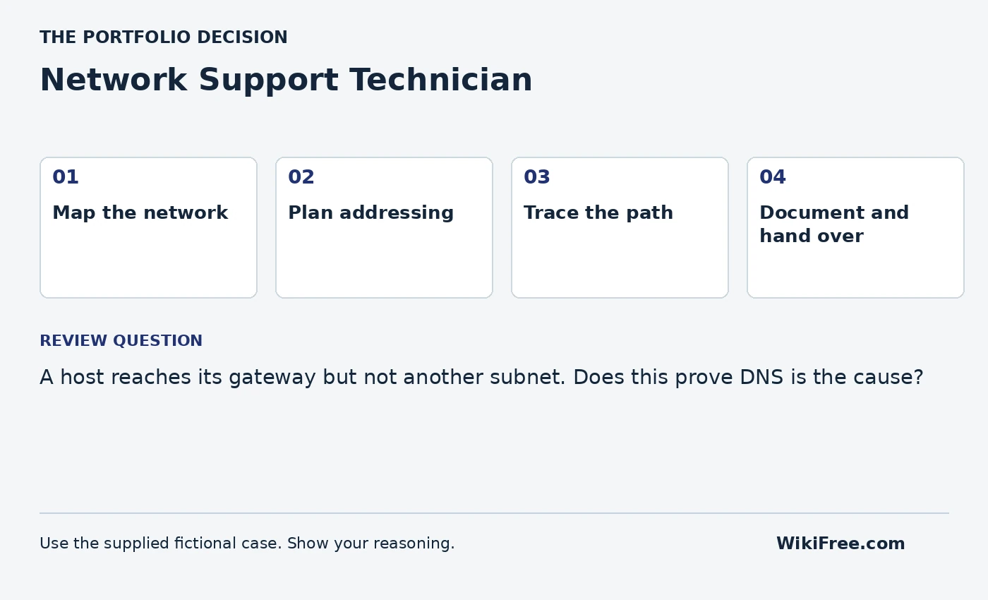 Network Support Technician portfolio roadmap and a review question from the fictional case
