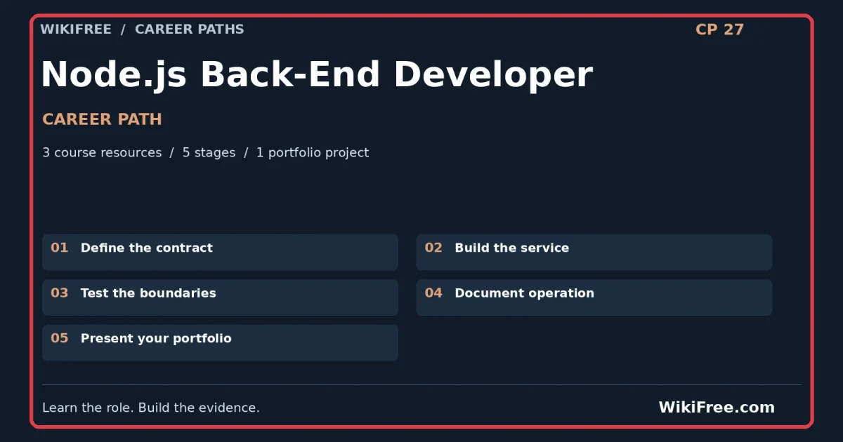 Node.js Back-End Developer Career Path — 3 course resources, five stages and one portfolio project; red frame and WikiFree.com branding