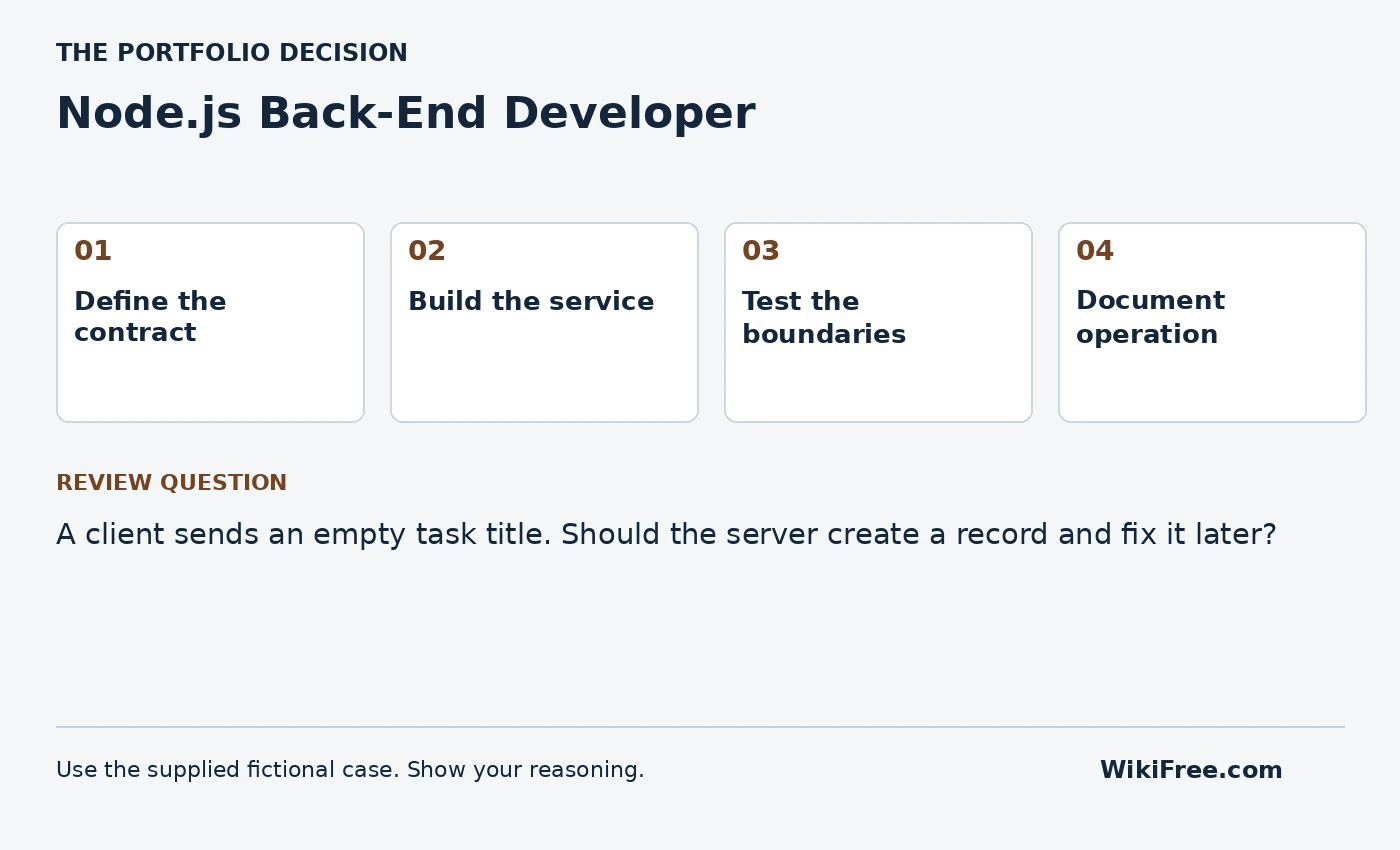 Node.js Back-End Developer portfolio roadmap and a review question from the fictional case