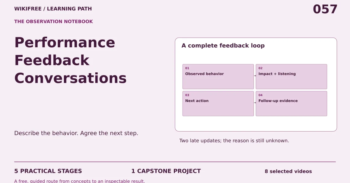 Performance Feedback Conversations: five practical stages, one capstone; A complete feedback loop.