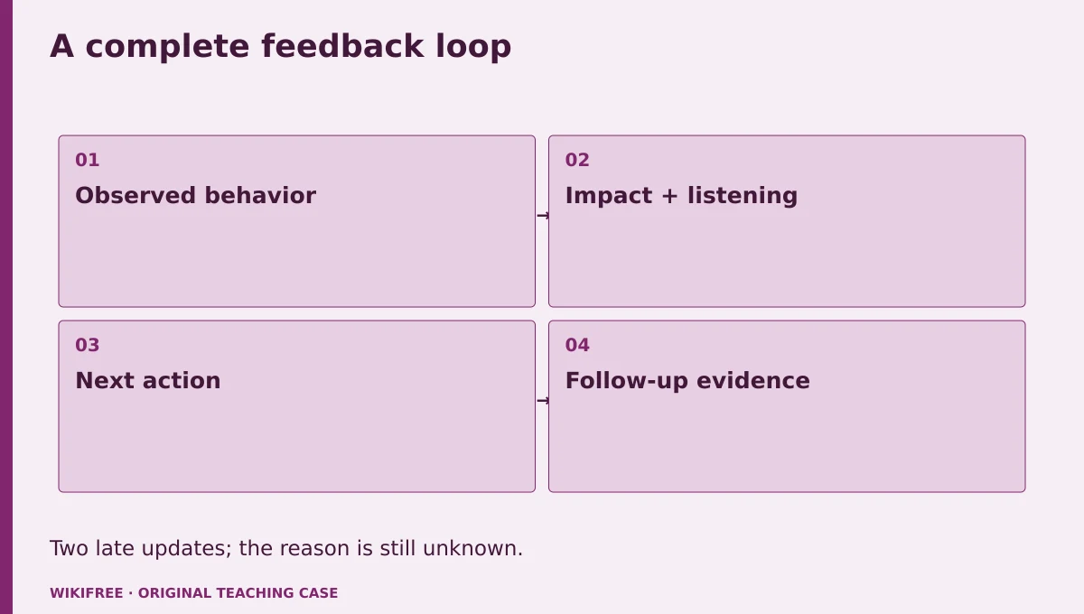 A complete feedback loop. Observed behavior; Impact + listening; Next action; Follow-up evidence. Two late updates; the reason is still unknown.