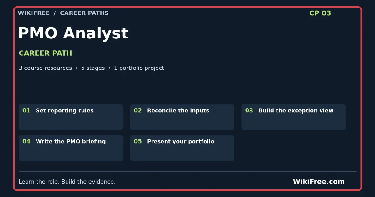 PMO Analyst Career Path — 3 course resources, five stages and one portfolio project; red frame and WikiFree.com branding